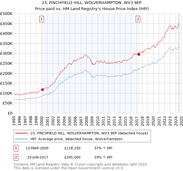 23, FINCHFIELD HILL, WOLVERHAMPTON, WV3 9EP: Price paid vs HM Land Registry's House Price Index