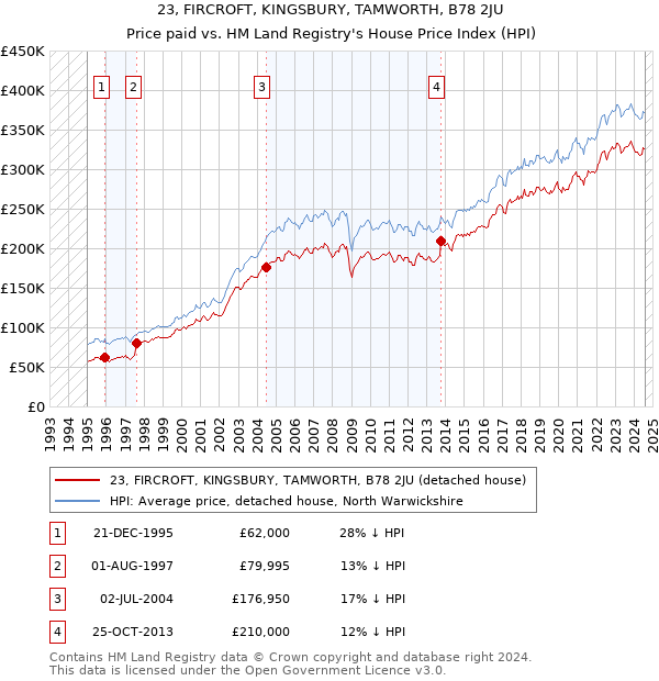 23, FIRCROFT, KINGSBURY, TAMWORTH, B78 2JU: Price paid vs HM Land Registry's House Price Index