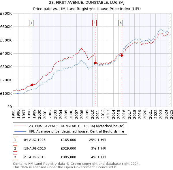 23, FIRST AVENUE, DUNSTABLE, LU6 3AJ: Price paid vs HM Land Registry's House Price Index