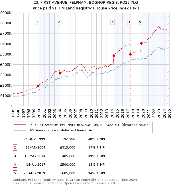 23, FIRST AVENUE, FELPHAM, BOGNOR REGIS, PO22 7LG: Price paid vs HM Land Registry's House Price Index