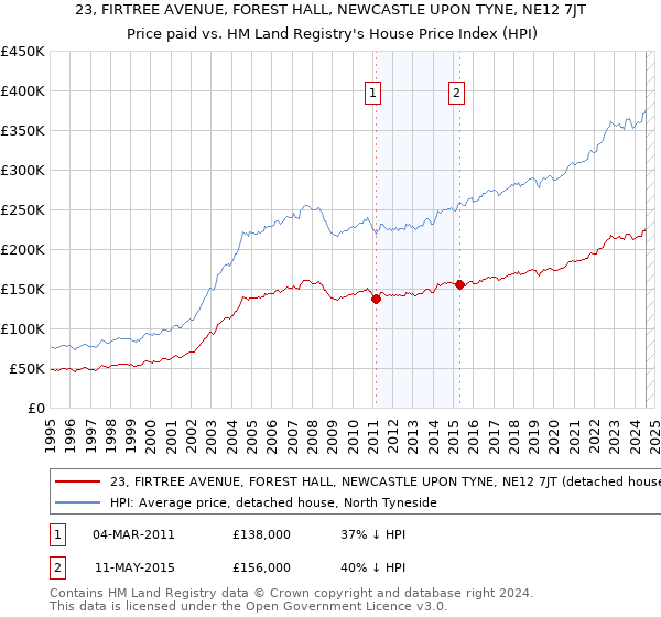 23, FIRTREE AVENUE, FOREST HALL, NEWCASTLE UPON TYNE, NE12 7JT: Price paid vs HM Land Registry's House Price Index