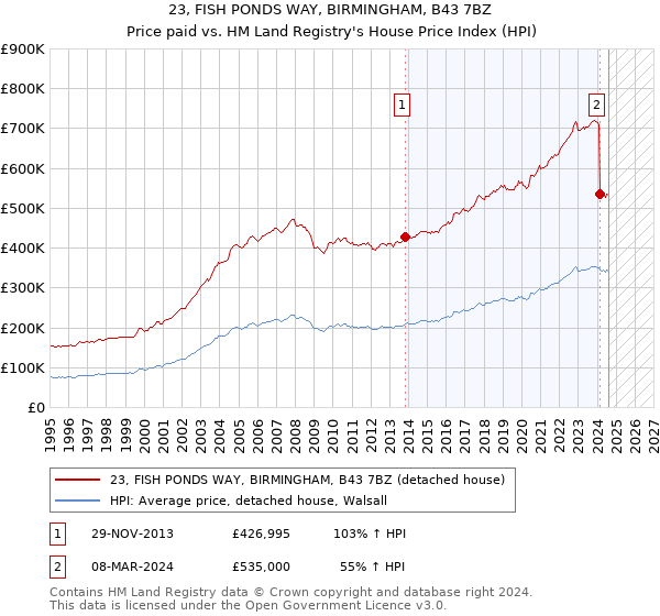 23, FISH PONDS WAY, BIRMINGHAM, B43 7BZ: Price paid vs HM Land Registry's House Price Index