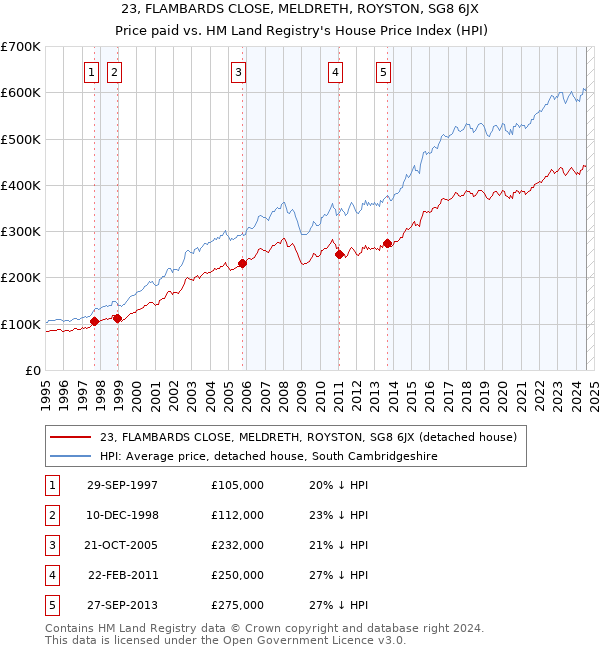 23, FLAMBARDS CLOSE, MELDRETH, ROYSTON, SG8 6JX: Price paid vs HM Land Registry's House Price Index