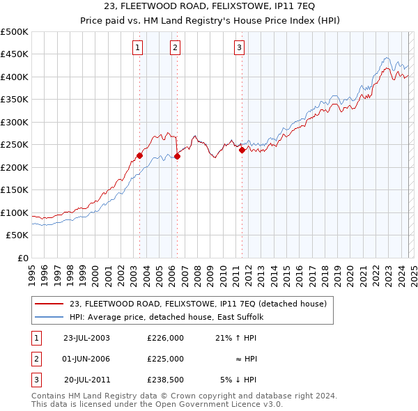 23, FLEETWOOD ROAD, FELIXSTOWE, IP11 7EQ: Price paid vs HM Land Registry's House Price Index