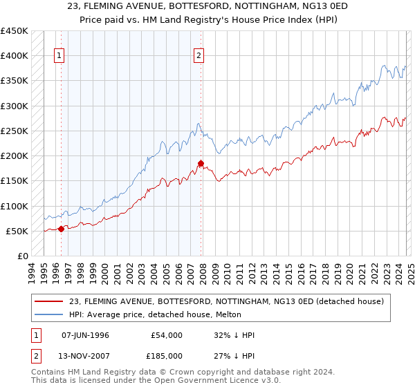 23, FLEMING AVENUE, BOTTESFORD, NOTTINGHAM, NG13 0ED: Price paid vs HM Land Registry's House Price Index