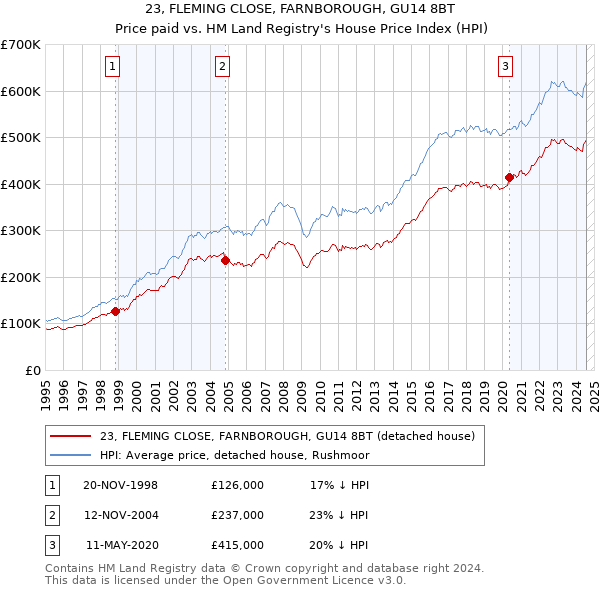 23, FLEMING CLOSE, FARNBOROUGH, GU14 8BT: Price paid vs HM Land Registry's House Price Index