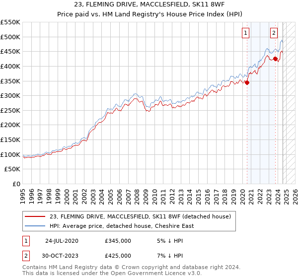 23, FLEMING DRIVE, MACCLESFIELD, SK11 8WF: Price paid vs HM Land Registry's House Price Index