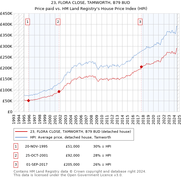 23, FLORA CLOSE, TAMWORTH, B79 8UD: Price paid vs HM Land Registry's House Price Index