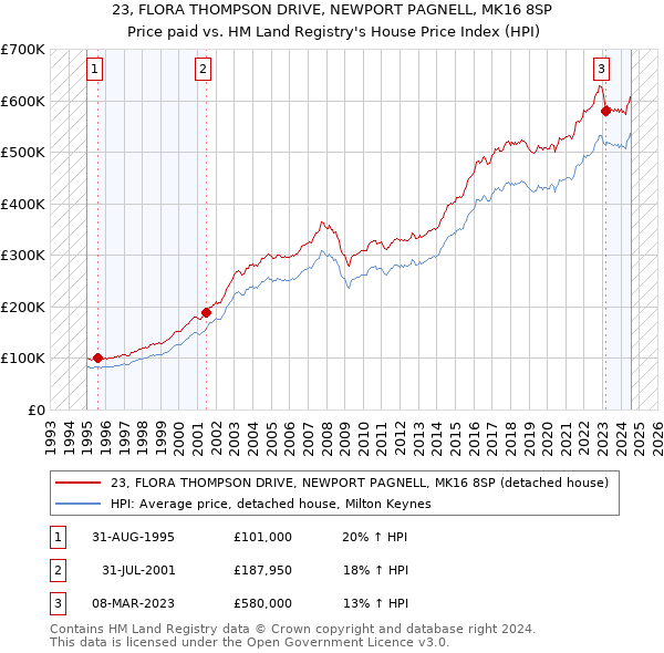 23, FLORA THOMPSON DRIVE, NEWPORT PAGNELL, MK16 8SP: Price paid vs HM Land Registry's House Price Index