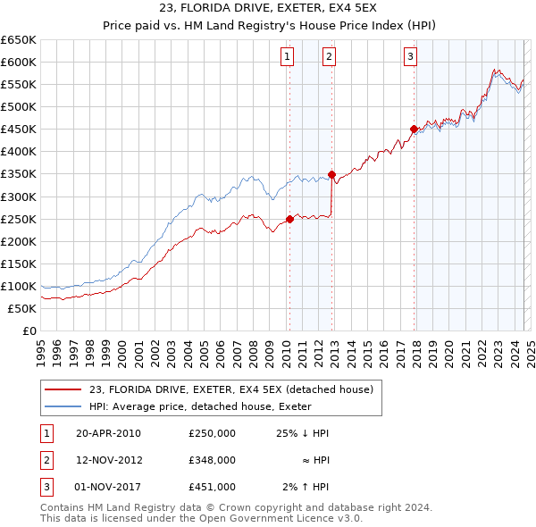 23, FLORIDA DRIVE, EXETER, EX4 5EX: Price paid vs HM Land Registry's House Price Index