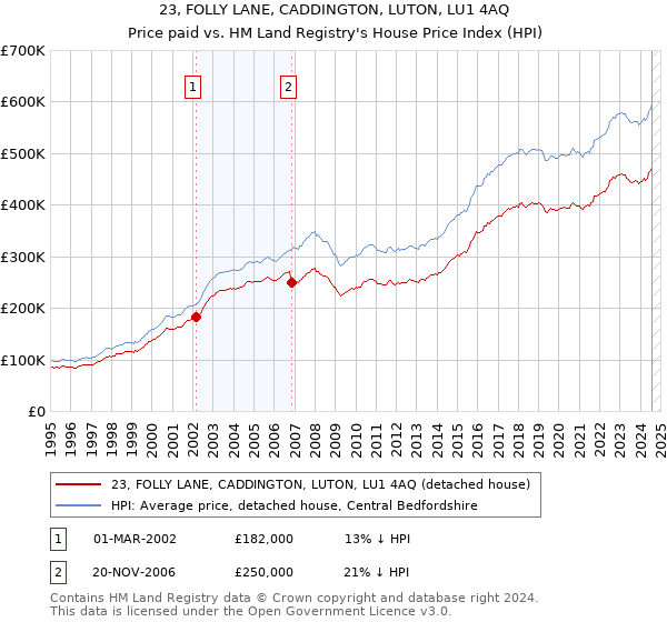 23, FOLLY LANE, CADDINGTON, LUTON, LU1 4AQ: Price paid vs HM Land Registry's House Price Index