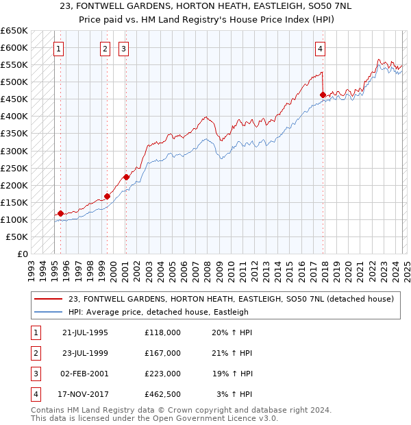 23, FONTWELL GARDENS, HORTON HEATH, EASTLEIGH, SO50 7NL: Price paid vs HM Land Registry's House Price Index