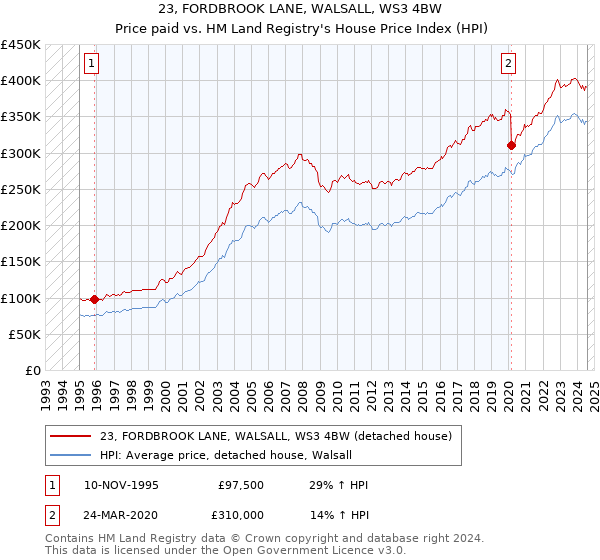 23, FORDBROOK LANE, WALSALL, WS3 4BW: Price paid vs HM Land Registry's House Price Index