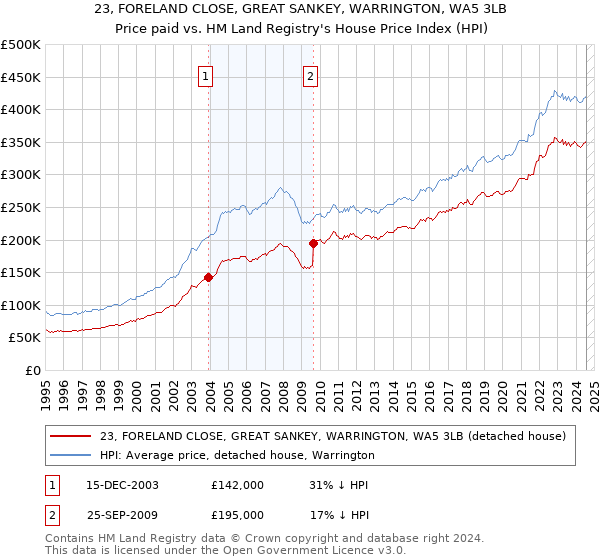 23, FORELAND CLOSE, GREAT SANKEY, WARRINGTON, WA5 3LB: Price paid vs HM Land Registry's House Price Index