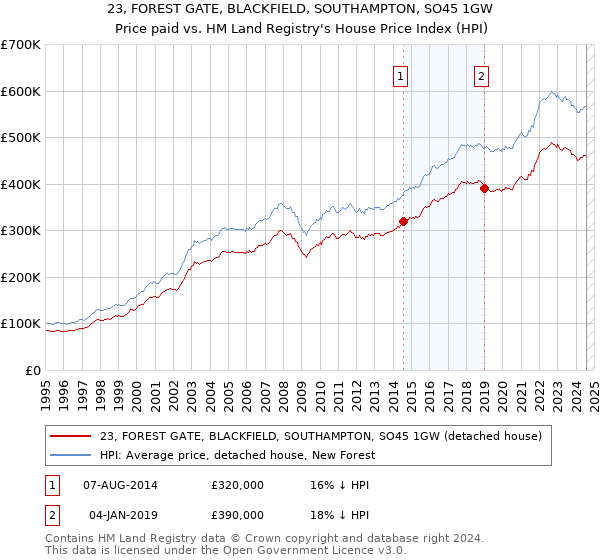 23, FOREST GATE, BLACKFIELD, SOUTHAMPTON, SO45 1GW: Price paid vs HM Land Registry's House Price Index