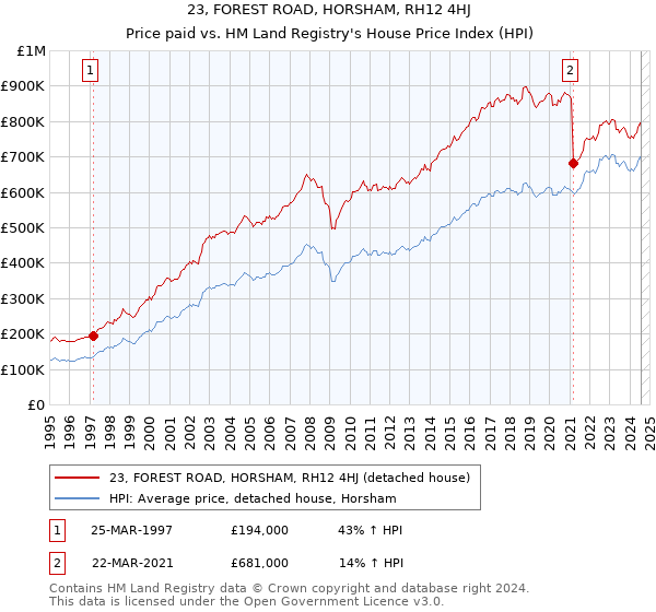 23, FOREST ROAD, HORSHAM, RH12 4HJ: Price paid vs HM Land Registry's House Price Index