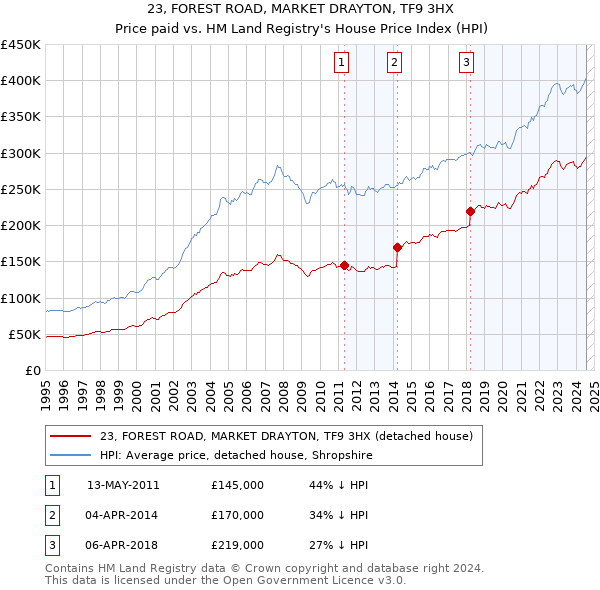 23, FOREST ROAD, MARKET DRAYTON, TF9 3HX: Price paid vs HM Land Registry's House Price Index