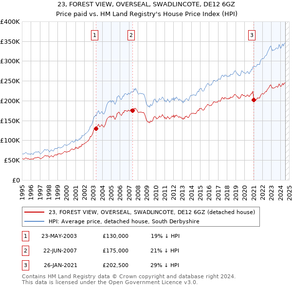 23, FOREST VIEW, OVERSEAL, SWADLINCOTE, DE12 6GZ: Price paid vs HM Land Registry's House Price Index