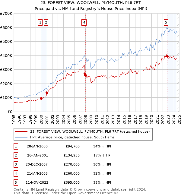 23, FOREST VIEW, WOOLWELL, PLYMOUTH, PL6 7RT: Price paid vs HM Land Registry's House Price Index