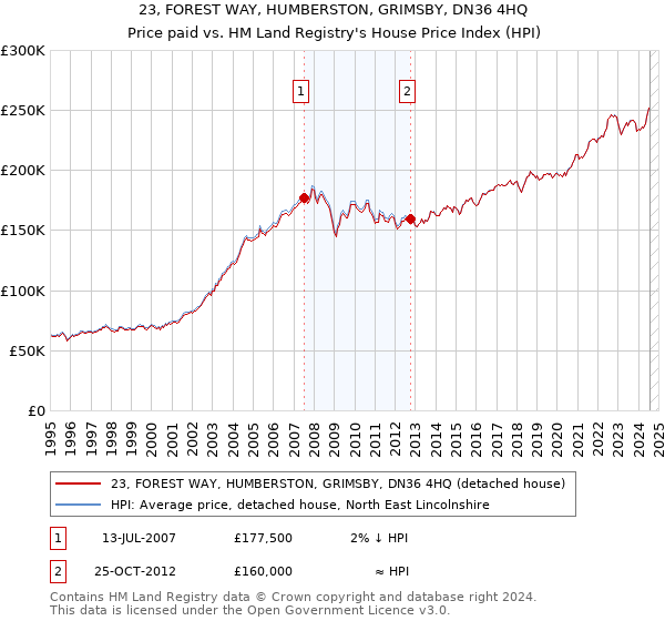 23, FOREST WAY, HUMBERSTON, GRIMSBY, DN36 4HQ: Price paid vs HM Land Registry's House Price Index