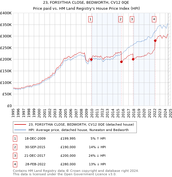 23, FORSYTHIA CLOSE, BEDWORTH, CV12 0QE: Price paid vs HM Land Registry's House Price Index