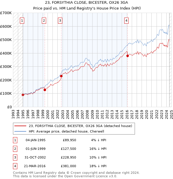 23, FORSYTHIA CLOSE, BICESTER, OX26 3GA: Price paid vs HM Land Registry's House Price Index