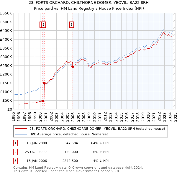 23, FORTS ORCHARD, CHILTHORNE DOMER, YEOVIL, BA22 8RH: Price paid vs HM Land Registry's House Price Index