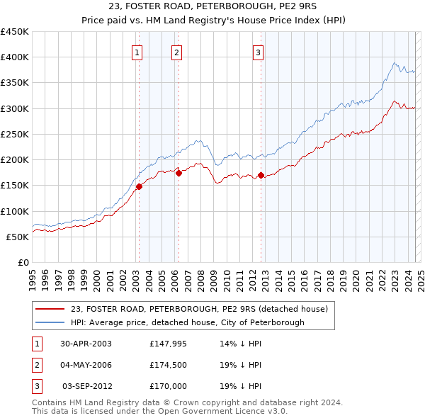 23, FOSTER ROAD, PETERBOROUGH, PE2 9RS: Price paid vs HM Land Registry's House Price Index