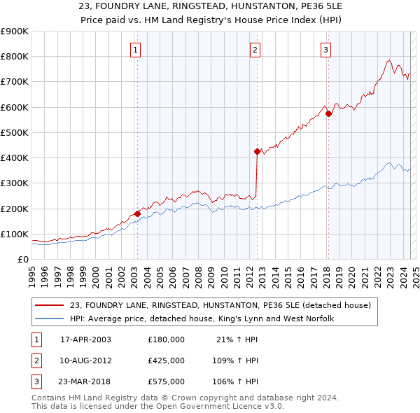 23, FOUNDRY LANE, RINGSTEAD, HUNSTANTON, PE36 5LE: Price paid vs HM Land Registry's House Price Index