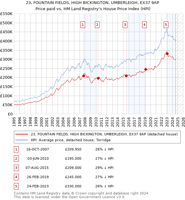 23, FOUNTAIN FIELDS, HIGH BICKINGTON, UMBERLEIGH, EX37 9AP: Price paid vs HM Land Registry's House Price Index