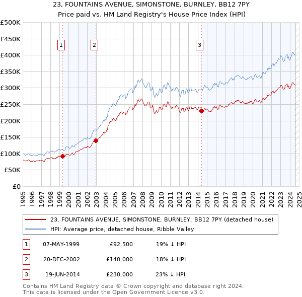 23, FOUNTAINS AVENUE, SIMONSTONE, BURNLEY, BB12 7PY: Price paid vs HM Land Registry's House Price Index