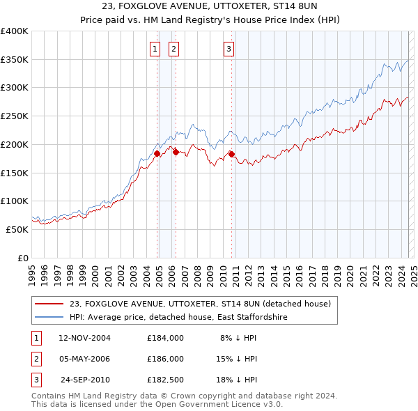 23, FOXGLOVE AVENUE, UTTOXETER, ST14 8UN: Price paid vs HM Land Registry's House Price Index