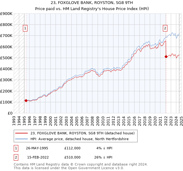 23, FOXGLOVE BANK, ROYSTON, SG8 9TH: Price paid vs HM Land Registry's House Price Index