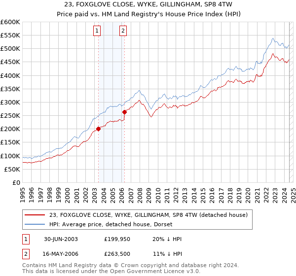 23, FOXGLOVE CLOSE, WYKE, GILLINGHAM, SP8 4TW: Price paid vs HM Land Registry's House Price Index