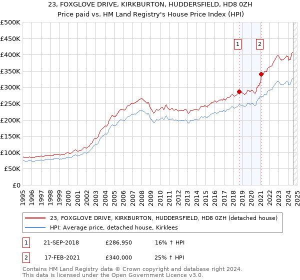 23, FOXGLOVE DRIVE, KIRKBURTON, HUDDERSFIELD, HD8 0ZH: Price paid vs HM Land Registry's House Price Index