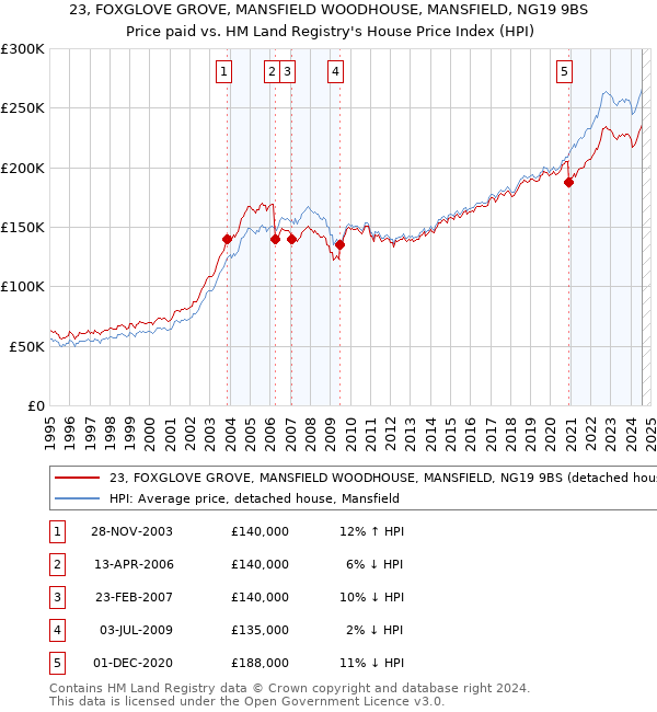 23, FOXGLOVE GROVE, MANSFIELD WOODHOUSE, MANSFIELD, NG19 9BS: Price paid vs HM Land Registry's House Price Index