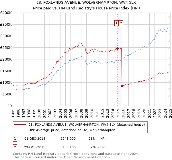 23, FOXLANDS AVENUE, WOLVERHAMPTON, WV4 5LX: Price paid vs HM Land Registry's House Price Index