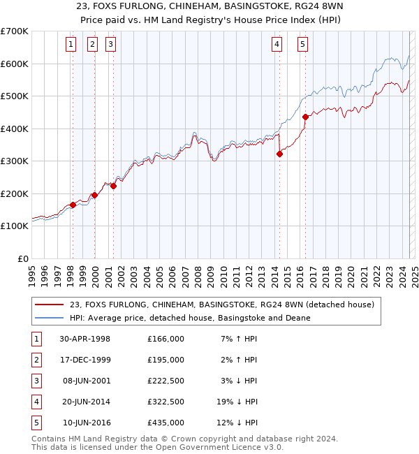 23, FOXS FURLONG, CHINEHAM, BASINGSTOKE, RG24 8WN: Price paid vs HM Land Registry's House Price Index