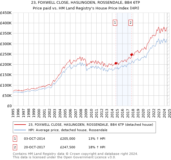 23, FOXWELL CLOSE, HASLINGDEN, ROSSENDALE, BB4 6TP: Price paid vs HM Land Registry's House Price Index