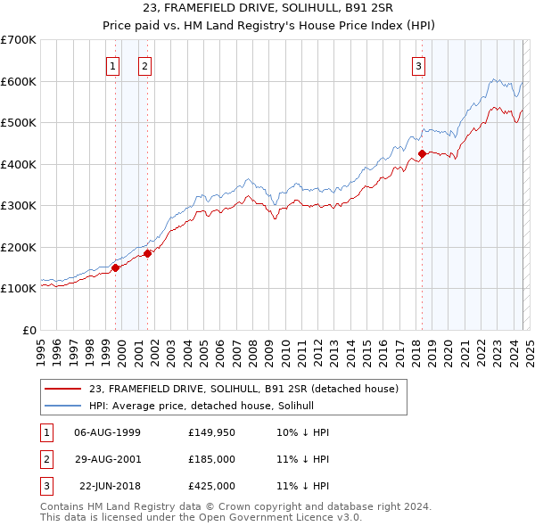 23, FRAMEFIELD DRIVE, SOLIHULL, B91 2SR: Price paid vs HM Land Registry's House Price Index