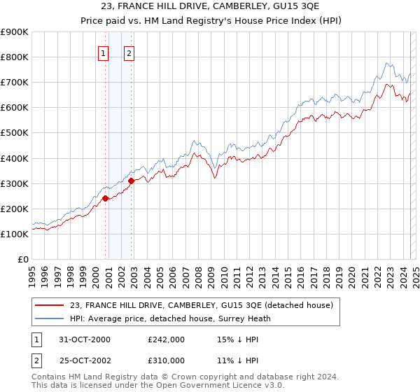 23, FRANCE HILL DRIVE, CAMBERLEY, GU15 3QE: Price paid vs HM Land Registry's House Price Index