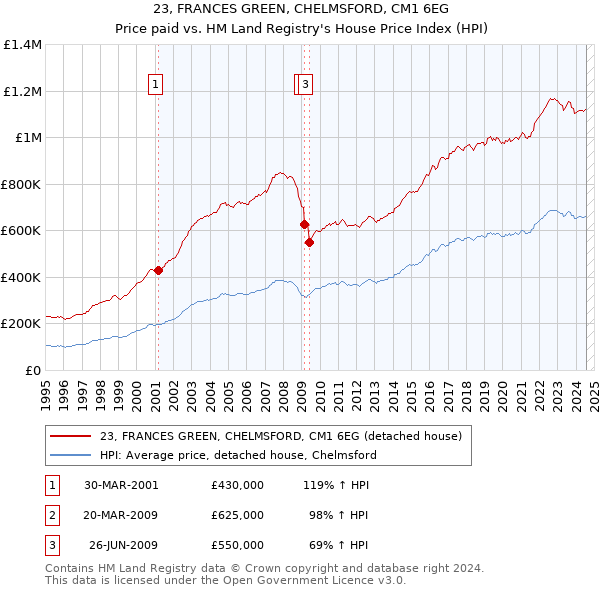 23, FRANCES GREEN, CHELMSFORD, CM1 6EG: Price paid vs HM Land Registry's House Price Index