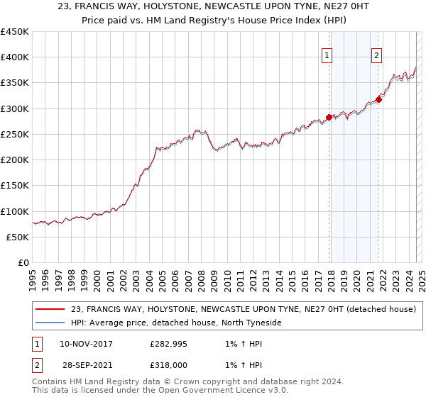 23, FRANCIS WAY, HOLYSTONE, NEWCASTLE UPON TYNE, NE27 0HT: Price paid vs HM Land Registry's House Price Index