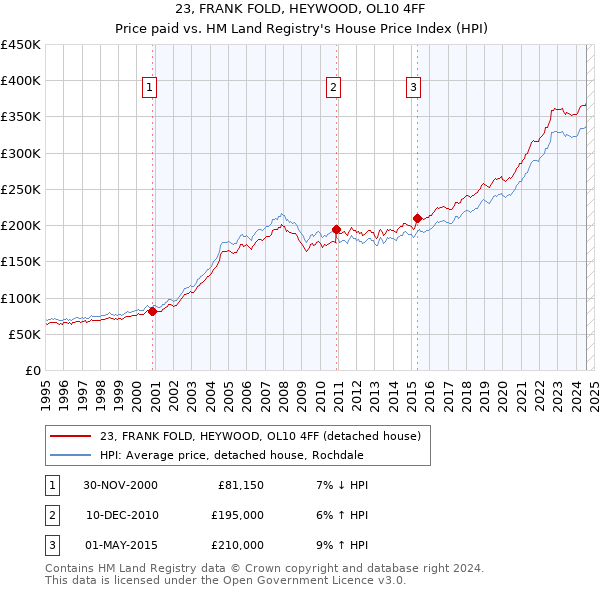 23, FRANK FOLD, HEYWOOD, OL10 4FF: Price paid vs HM Land Registry's House Price Index