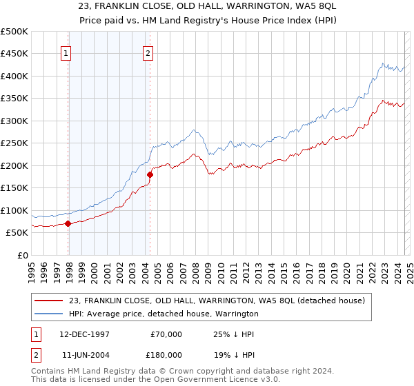 23, FRANKLIN CLOSE, OLD HALL, WARRINGTON, WA5 8QL: Price paid vs HM Land Registry's House Price Index