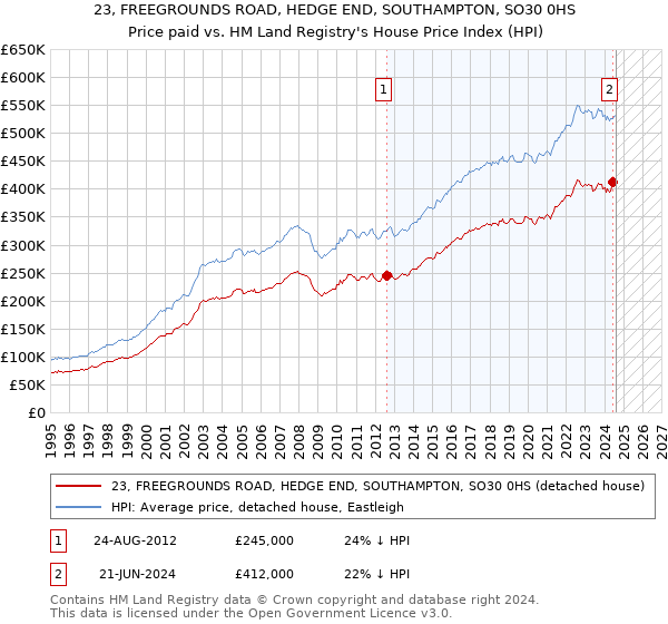 23, FREEGROUNDS ROAD, HEDGE END, SOUTHAMPTON, SO30 0HS: Price paid vs HM Land Registry's House Price Index