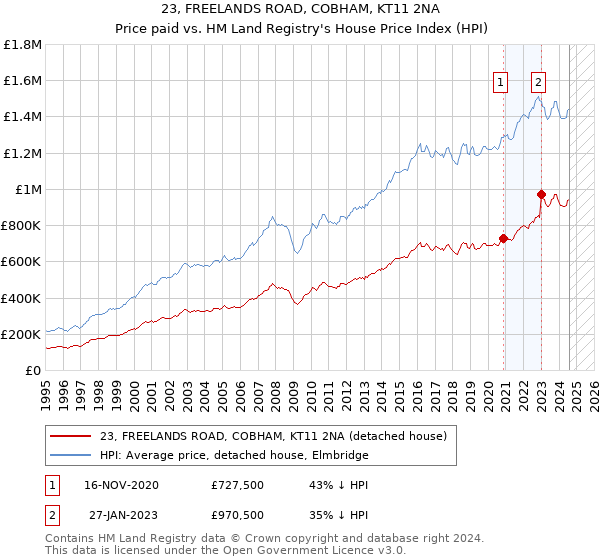 23, FREELANDS ROAD, COBHAM, KT11 2NA: Price paid vs HM Land Registry's House Price Index