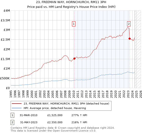 23, FREEMAN WAY, HORNCHURCH, RM11 3PH: Price paid vs HM Land Registry's House Price Index