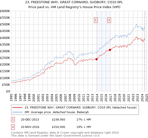 23, FREESTONE WAY, GREAT CORNARD, SUDBURY, CO10 0PL: Price paid vs HM Land Registry's House Price Index