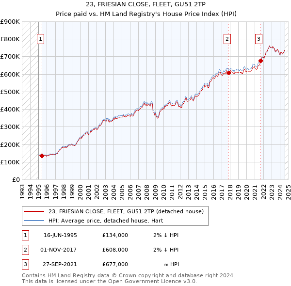 23, FRIESIAN CLOSE, FLEET, GU51 2TP: Price paid vs HM Land Registry's House Price Index